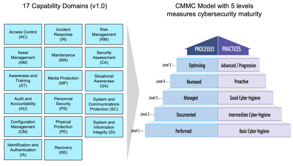 CMMC – 9 Dot Security Solutions